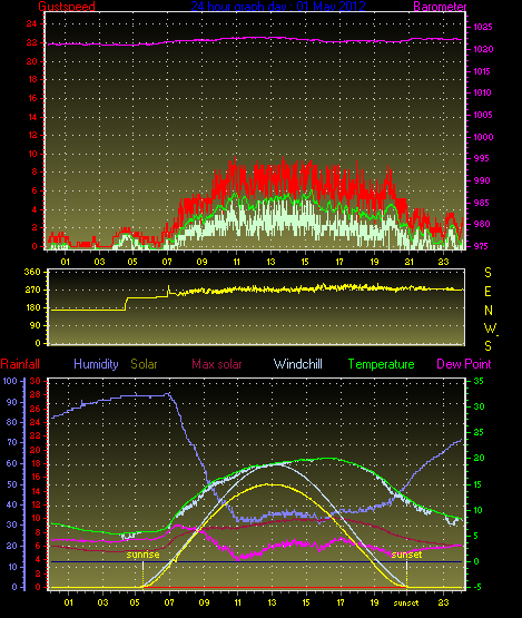 24 Hour Graph for Day 01