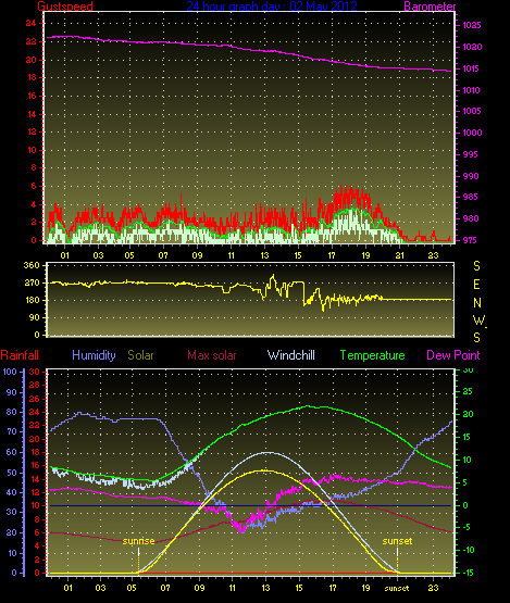 24 Hour Graph for Day 02
