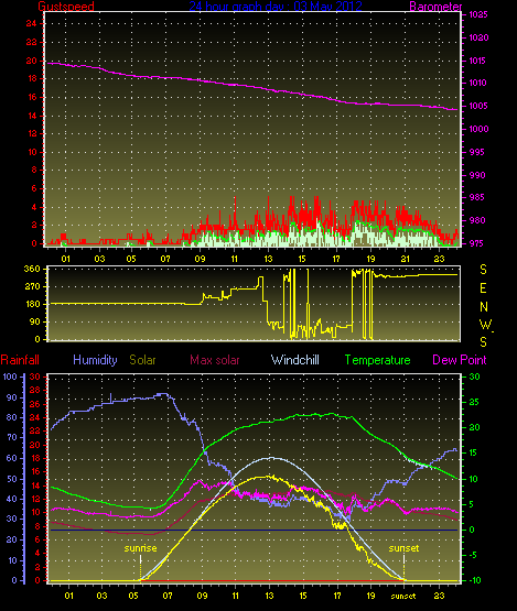 24 Hour Graph for Day 03
