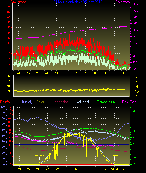 24 Hour Graph for Day 05