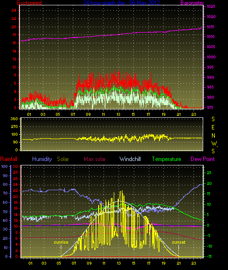 24 Hour Graph for Day 06