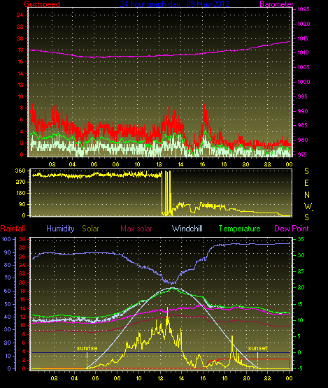 24 Hour Graph for Day 09