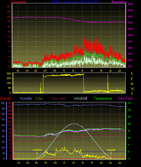 24 Hour Graph for Day 10