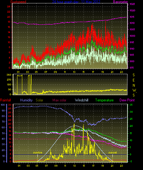 24 Hour Graph for Day 11