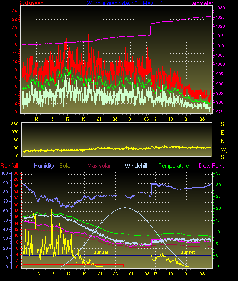 24 Hour Graph for Day 12