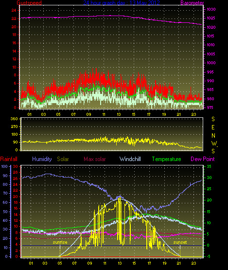 24 Hour Graph for Day 13