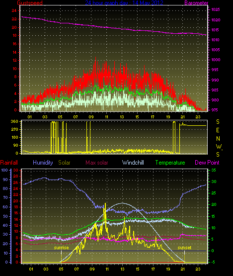 24 Hour Graph for Day 14