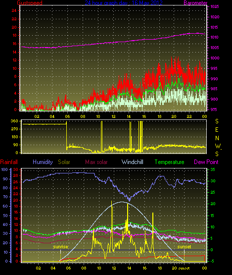 24 Hour Graph for Day 16