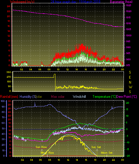 24 Hour Graph for Day 19