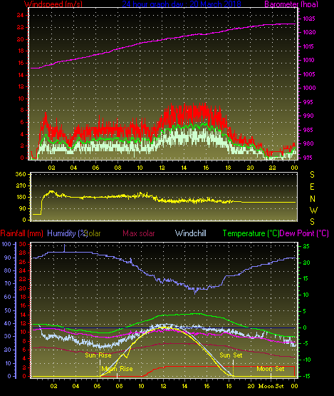 24 Hour Graph for Day 20