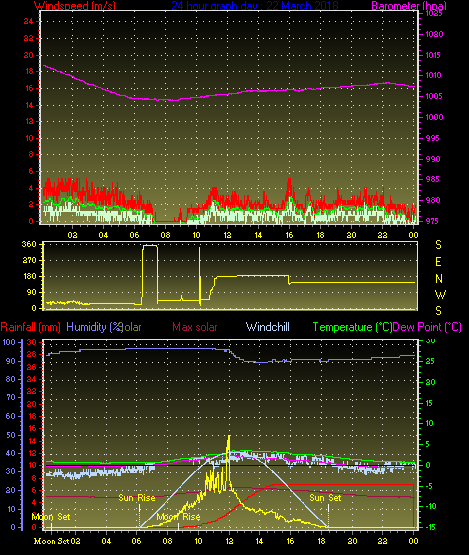 24 Hour Graph for Day 22