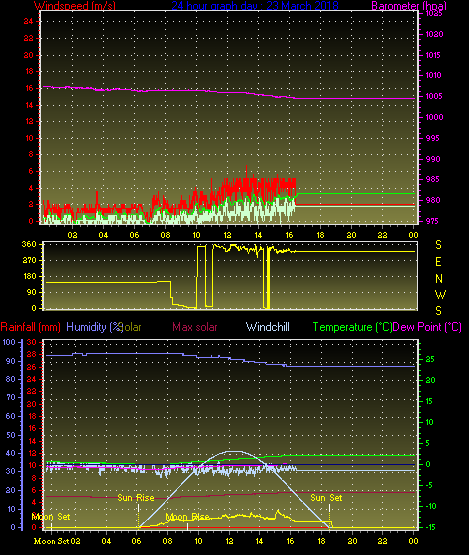 24 Hour Graph for Day 23