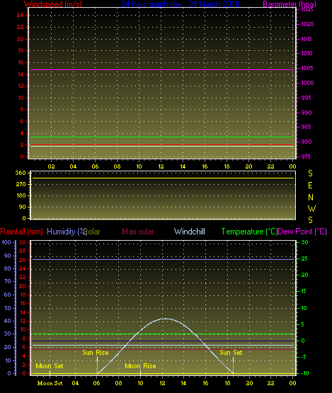 24 Hour Graph for Day 24