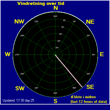 Wind direction plot